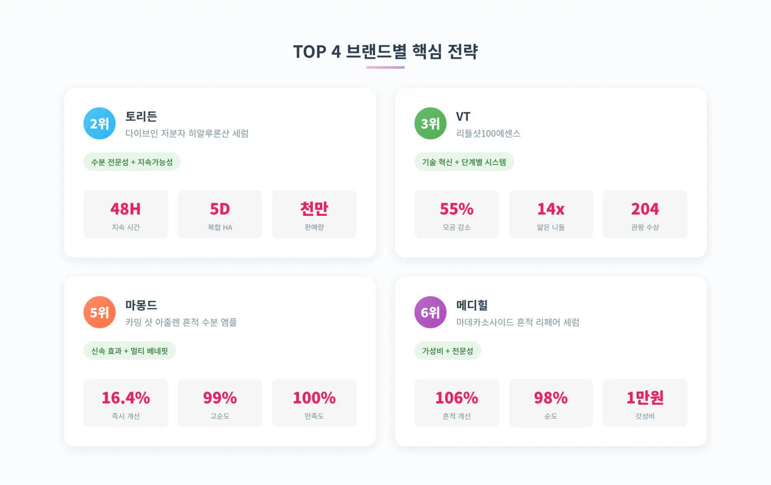 당신의 세럼은 왜 안 팔리는가? 올리브영 TOP 4에서 찾은 7단계 설득 공식
