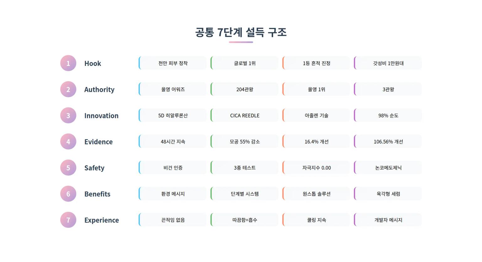 공통 7단계 설득 구조