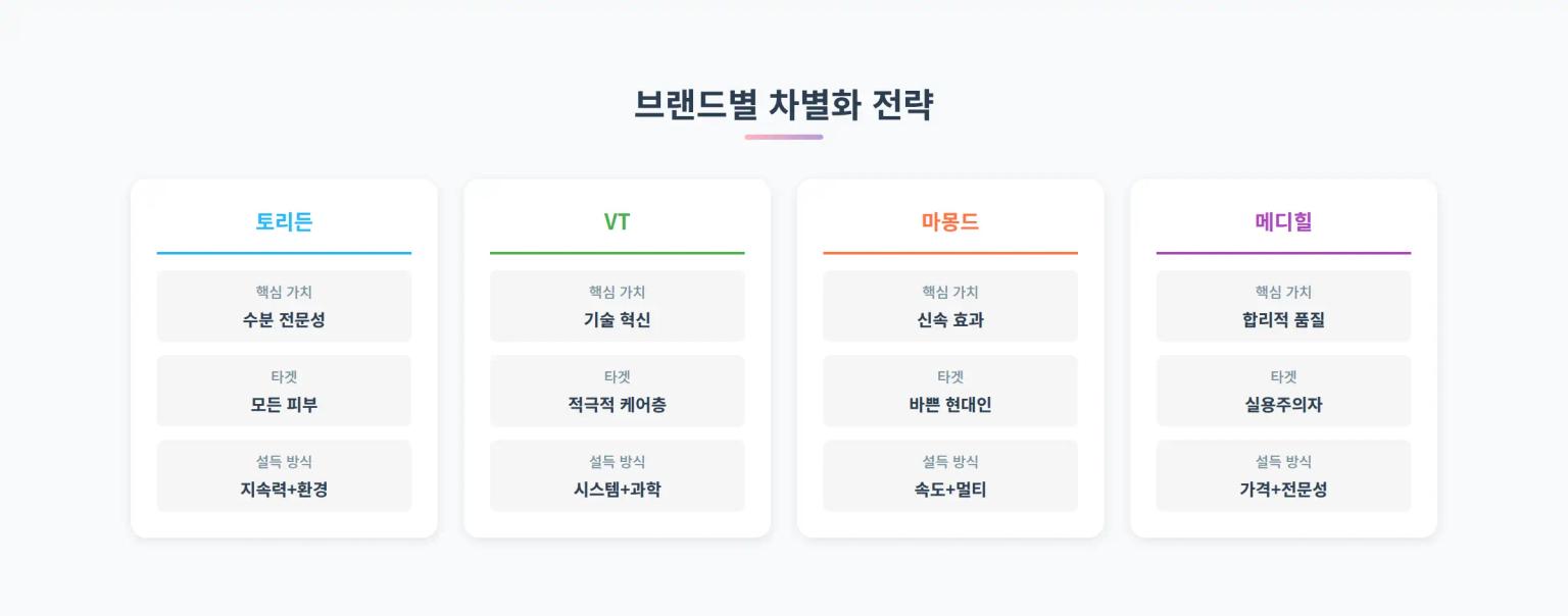 브랜드별 차별화 전략