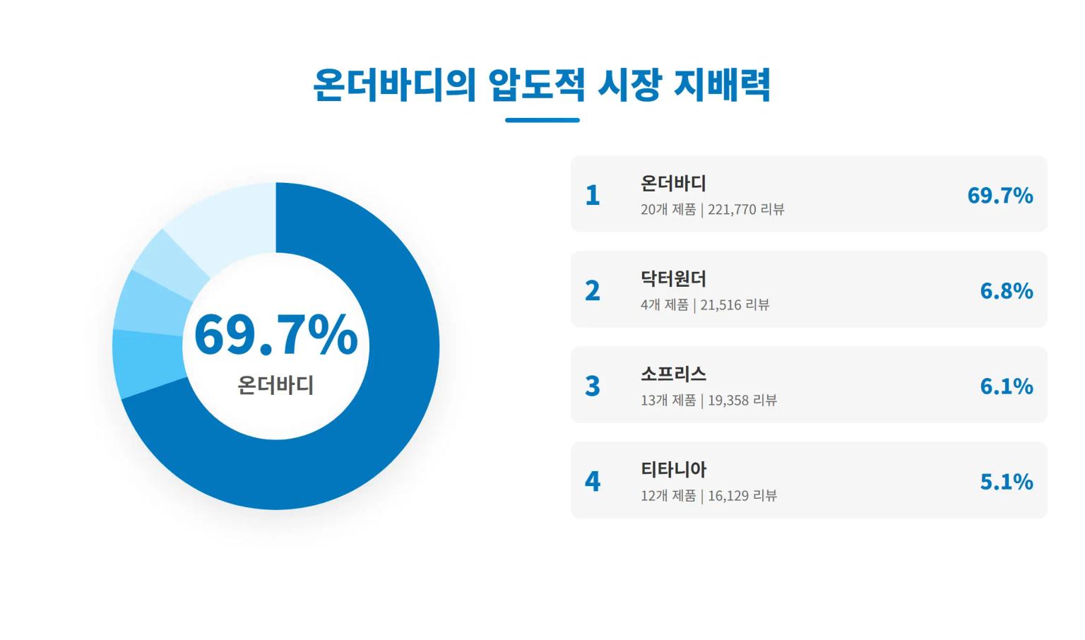 풋케어 브랜드 랭킹