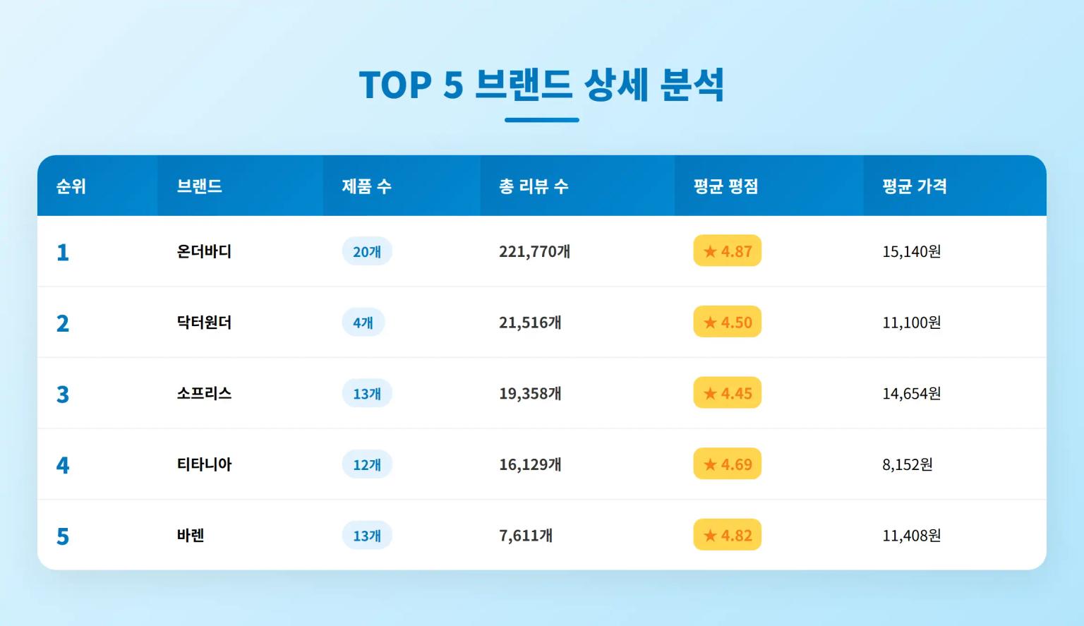 브랜드 순위 상세