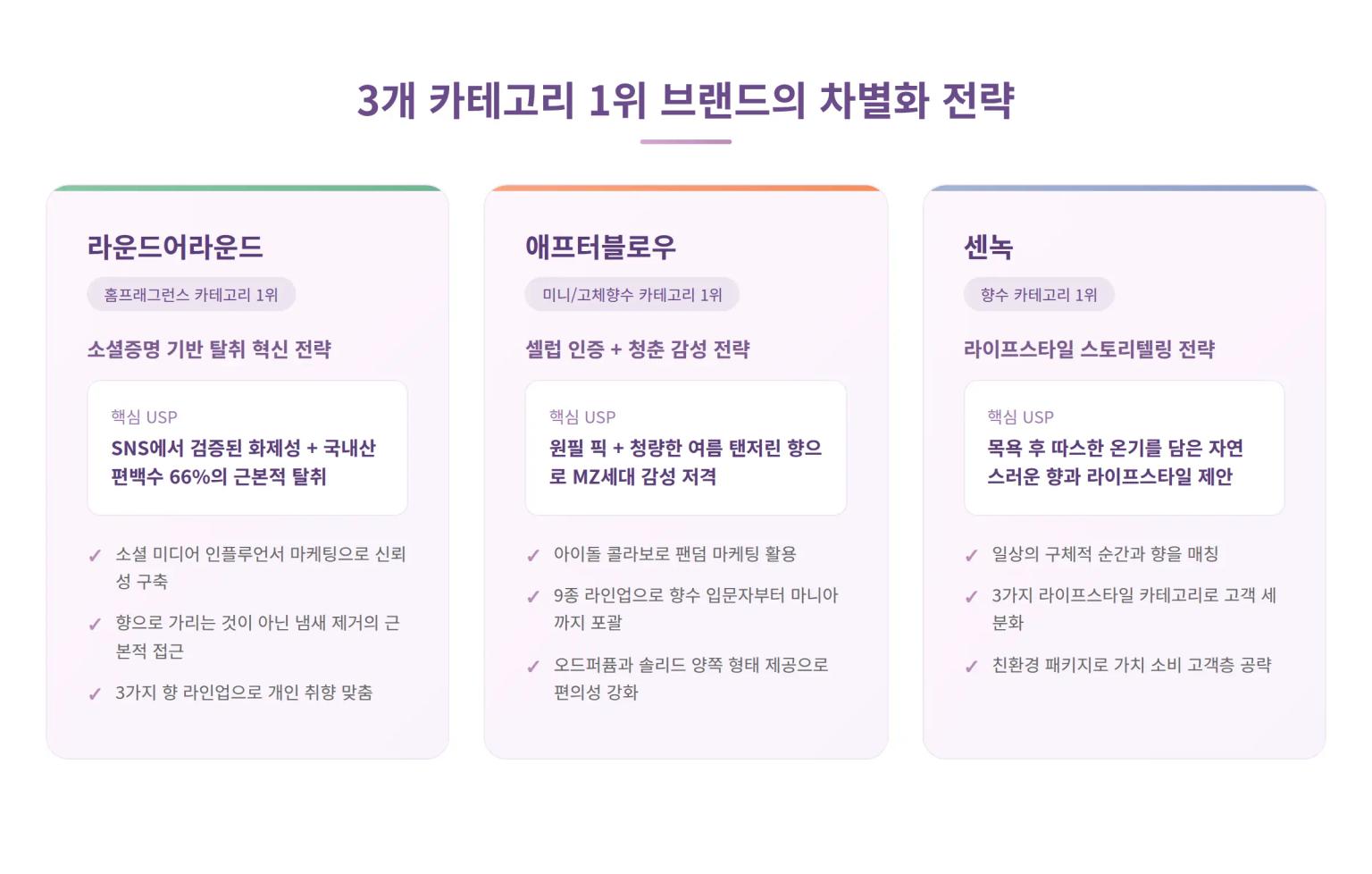 3개 카테고리 1위 브랜드의 차별화 전략