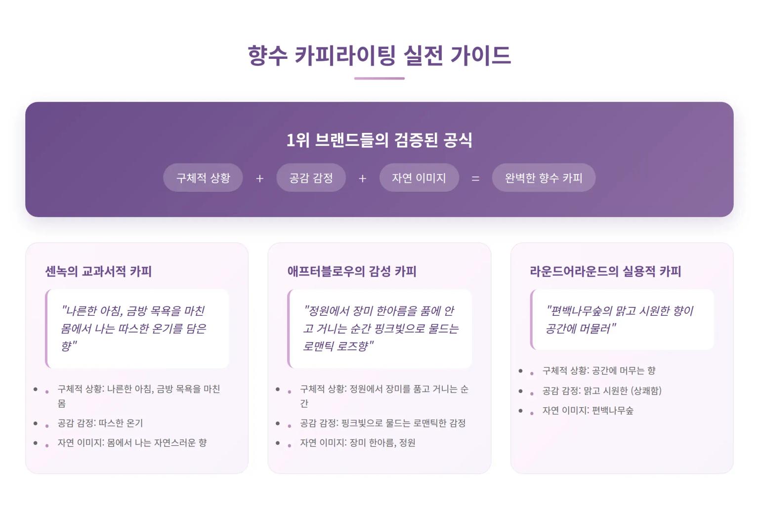 향수 카피라이팅 공식