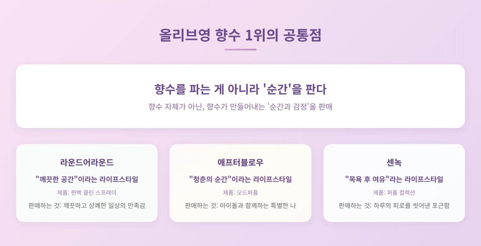 라이프스타일을 판매하는 향수 브랜드