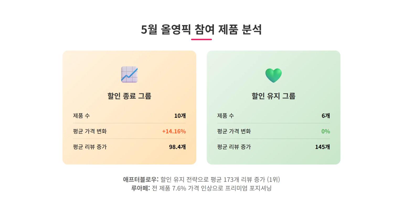 5월 올영픽 프로모션 분석