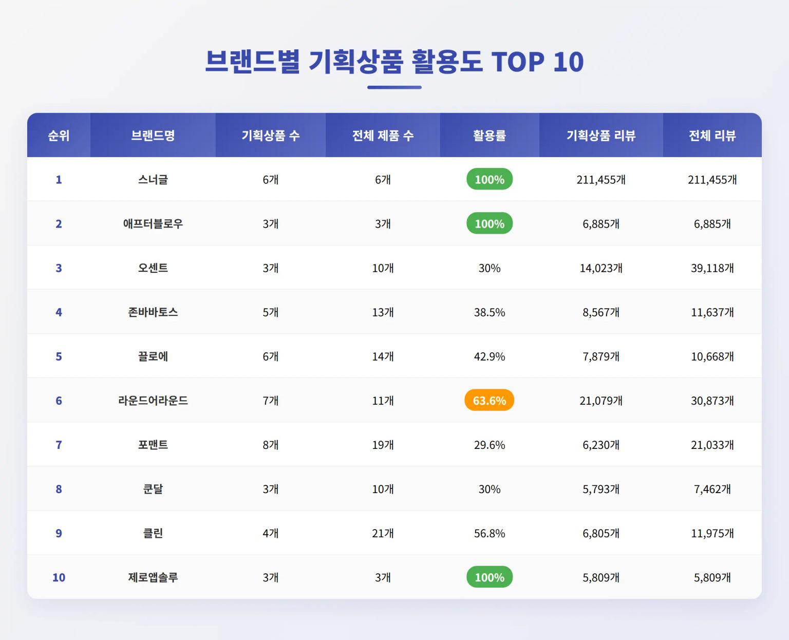 브랜드별 기획상품 전략 비교 분석