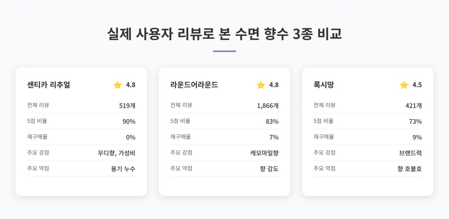 수면 향수 3종 리뷰 비교
