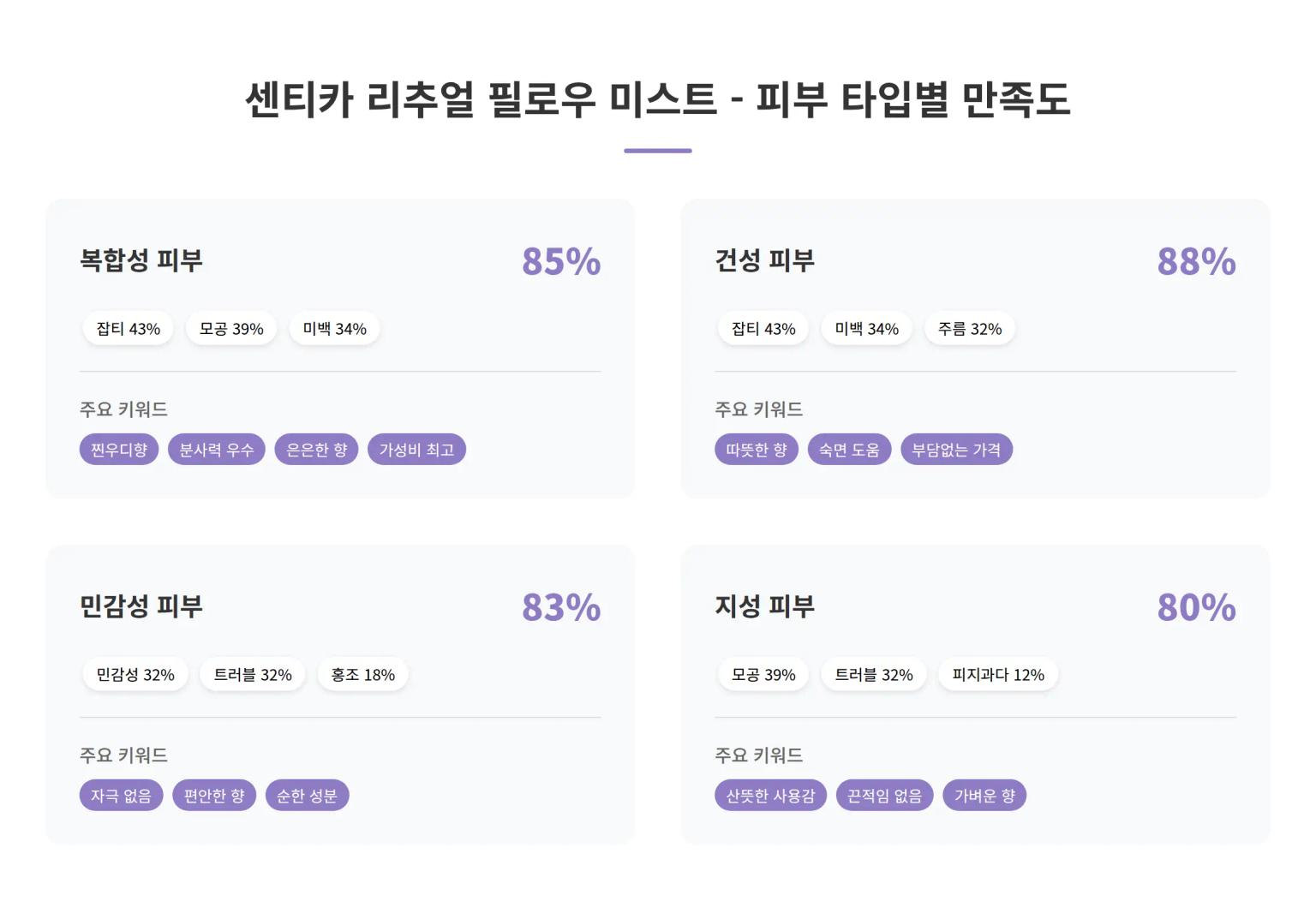 센티카 피부 타입별 만족도