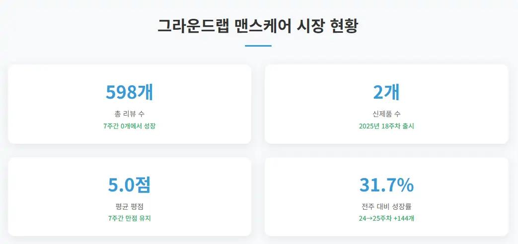 그라운드랩 맨스케어 시장 진입 현황 인포그래픽