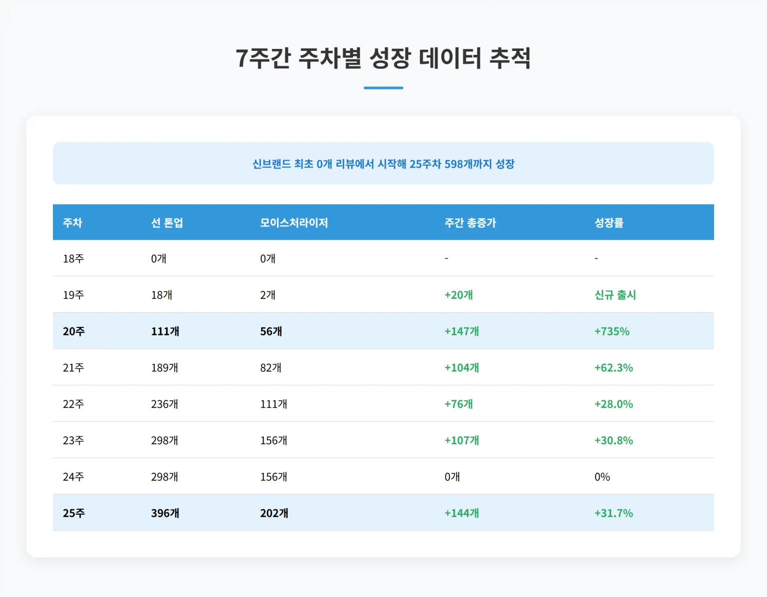 그라운드랩 제품별 주차별 성장 패턴 인포그래픽