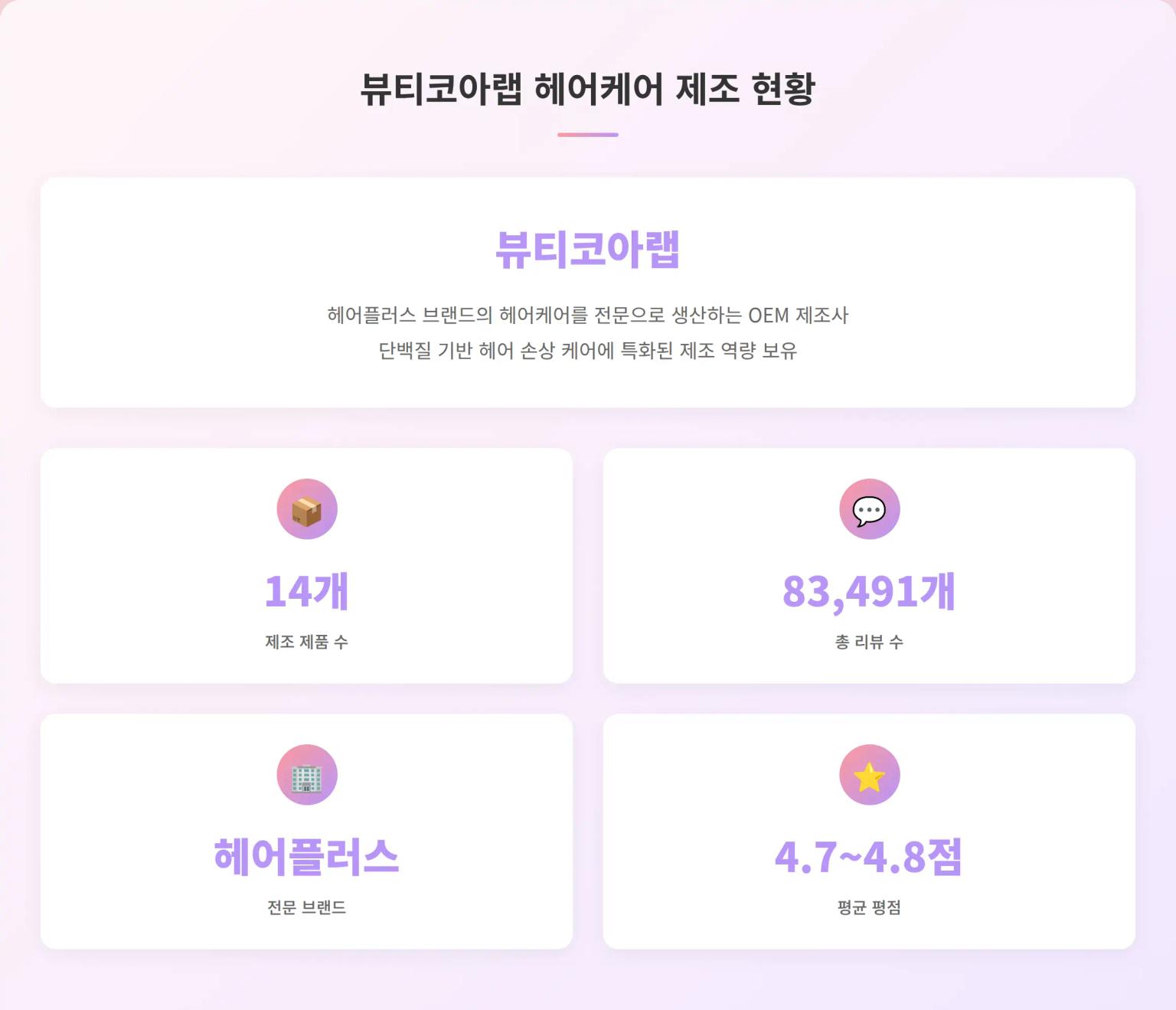 36종 단백질 복합 기술, 뷰티코아랩의 헤어케어 제조 분석