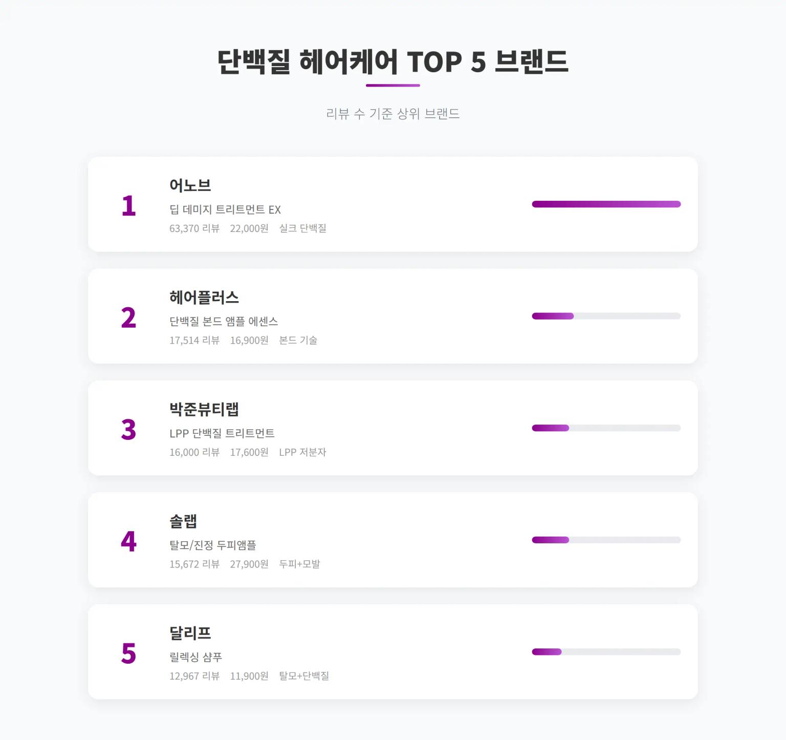 단백질 헤어케어 TOP 5 브랜드