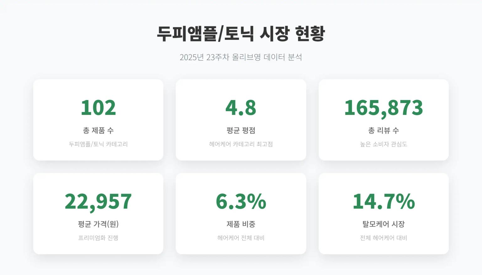 두피케어 시장 현황