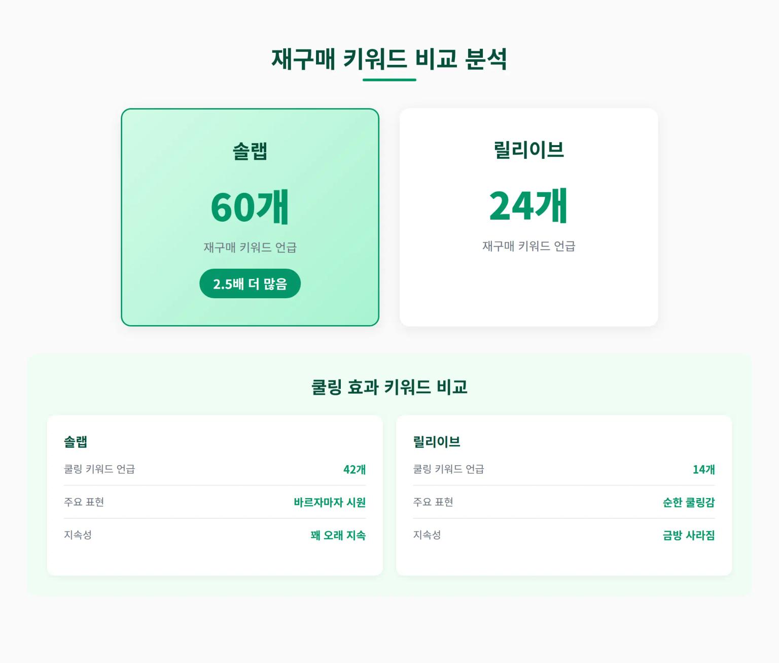 재구매 패턴 분석