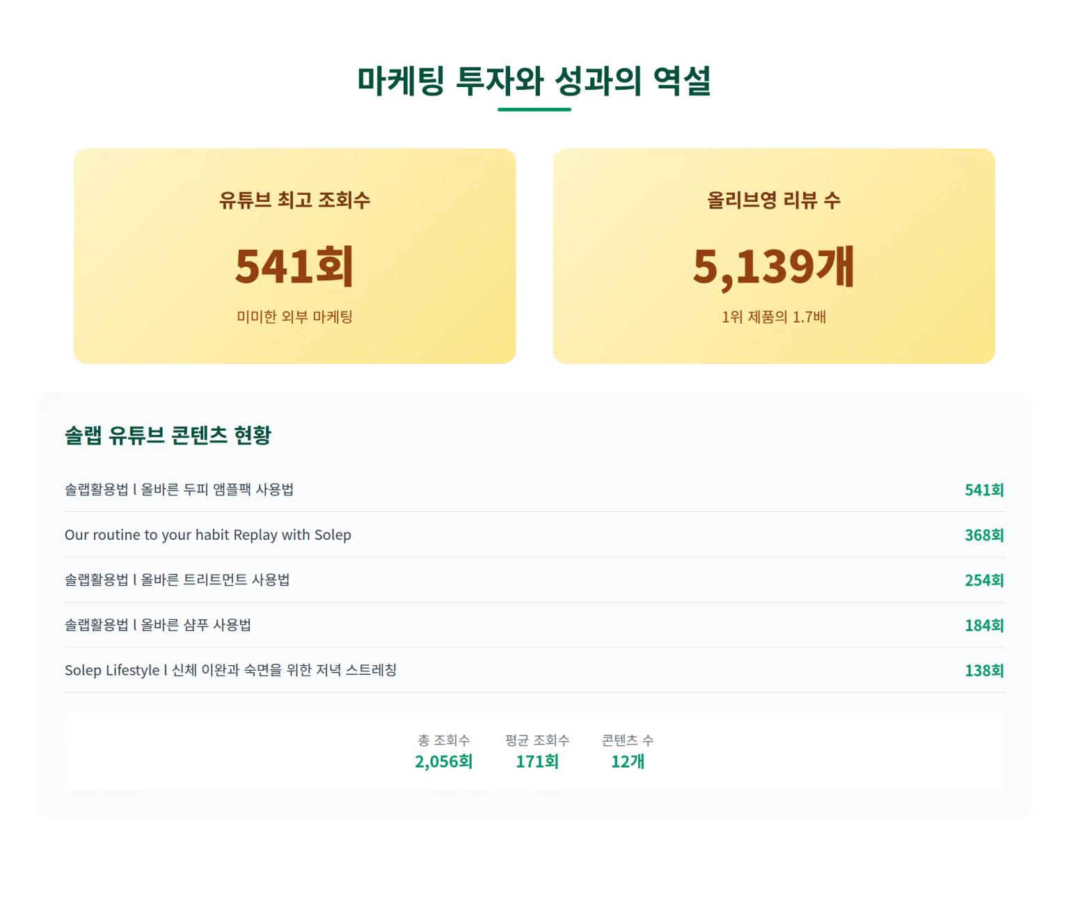 마케팅 투자 분석