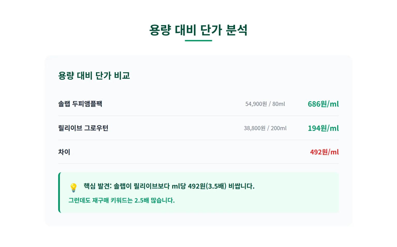 용량 대비 단가 분석