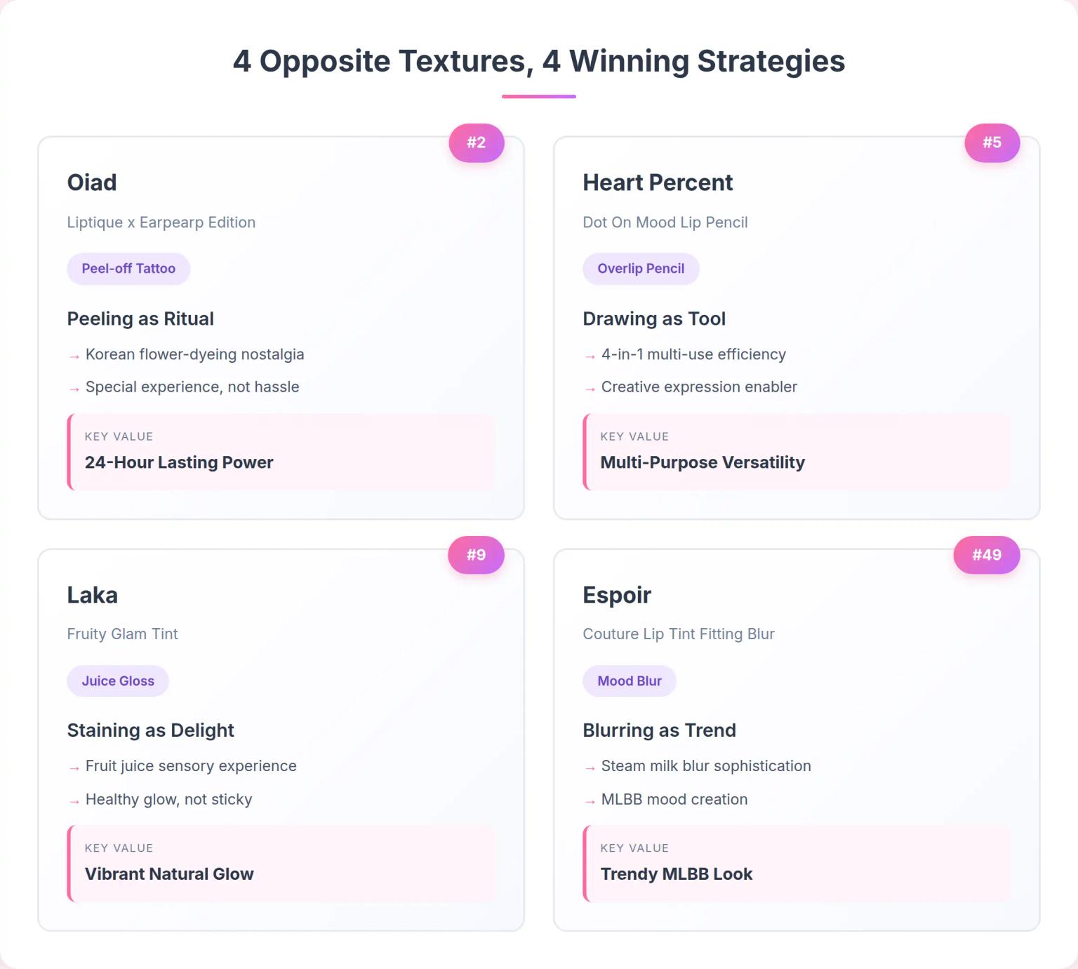 Peel, Draw, Stain, Blur: How 4 Opposite Lip Textures All Won at Olive Young's August Olympics