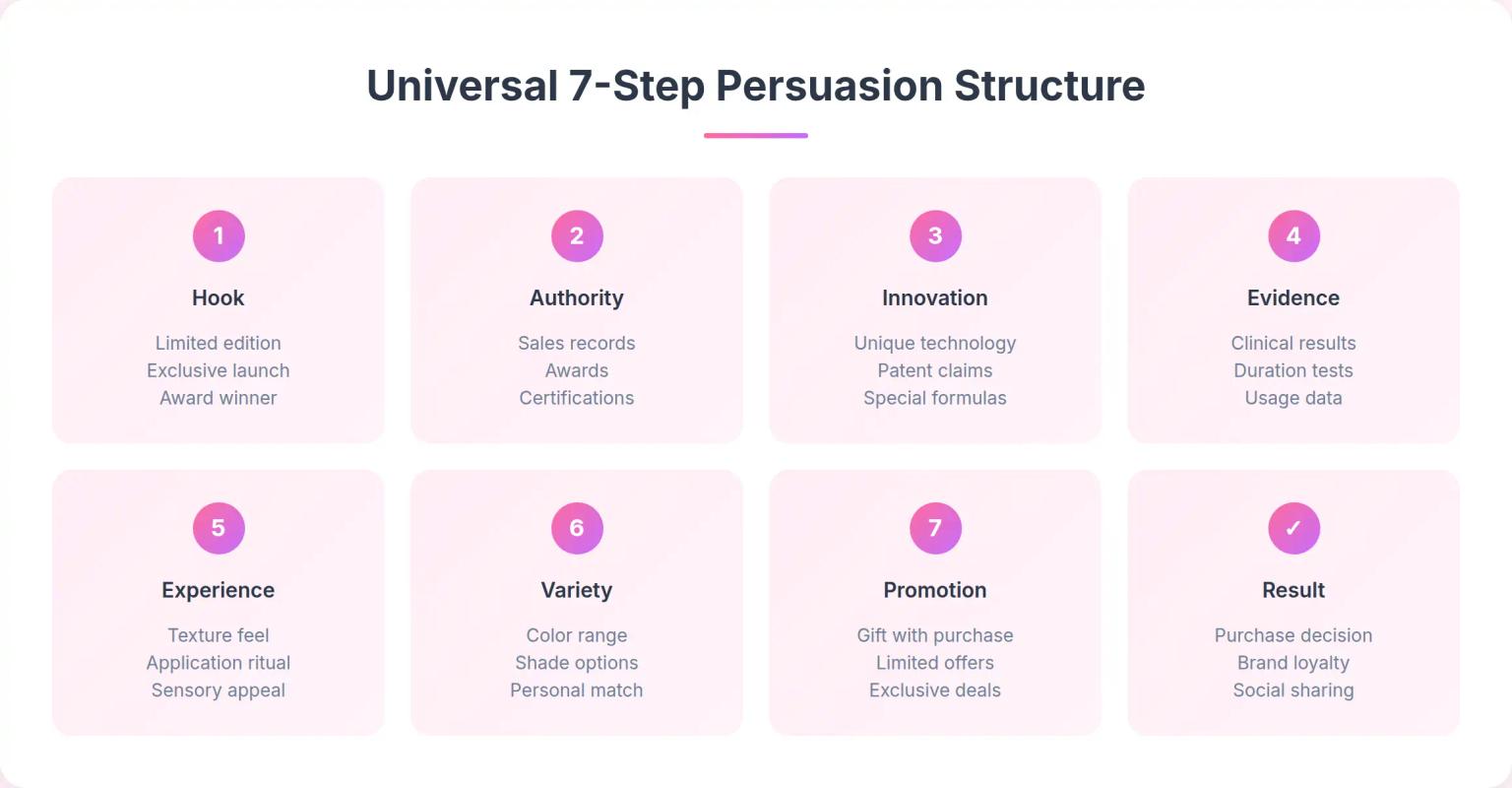 Texture Differentiation Matrix