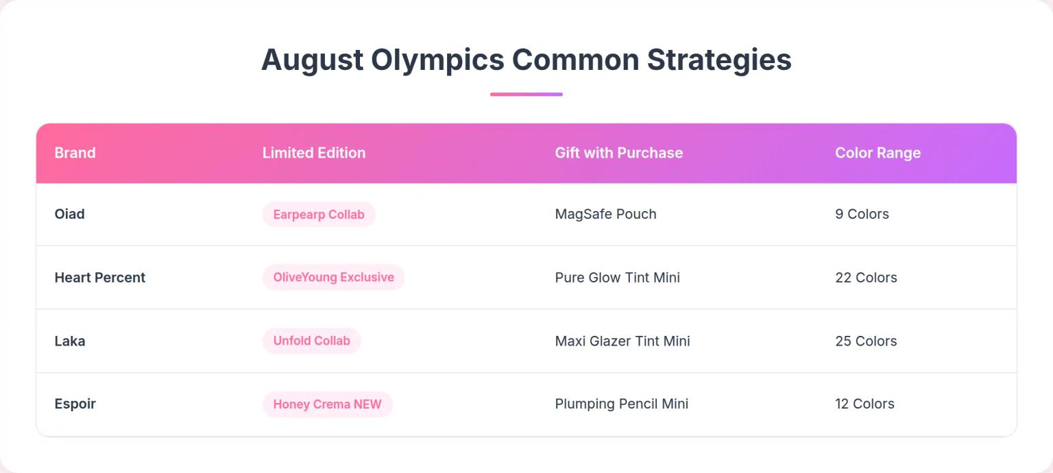 Olympics Promotion Strategy