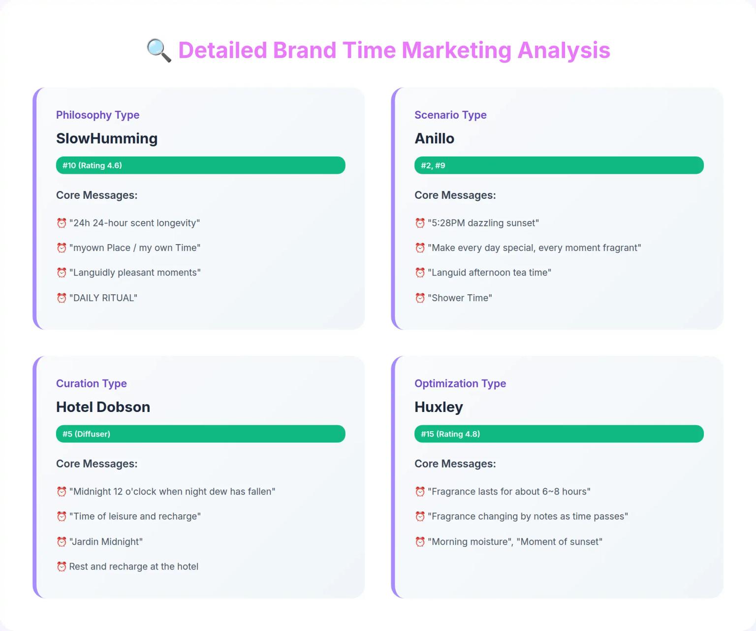 Detailed Brand Time Marketing Analysis