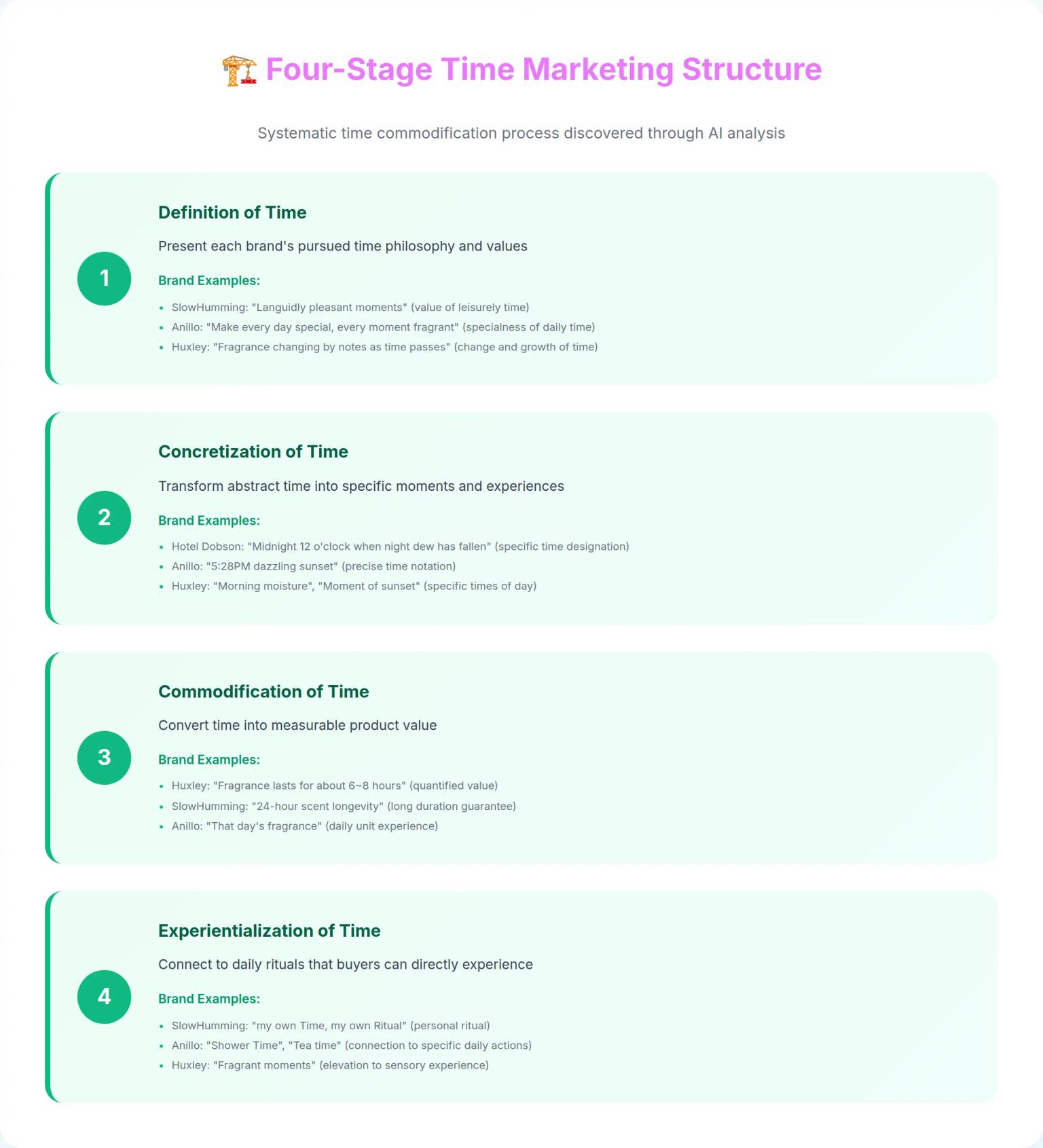 Four-Stage Time Marketing Structure