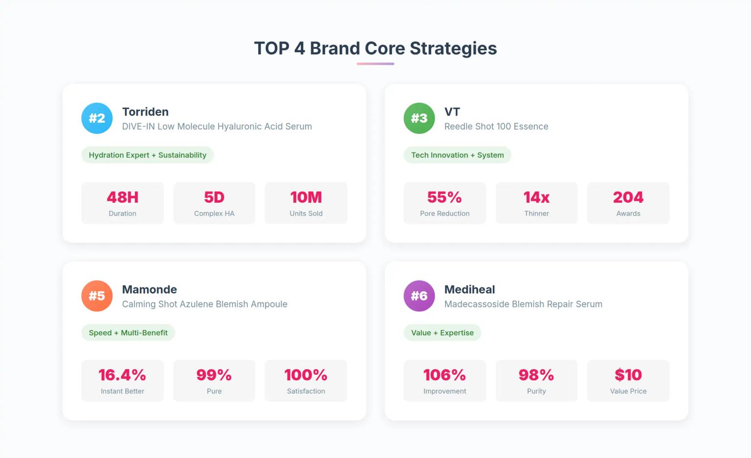 Why Korean Serums Dominate: The 7-Step Persuasion Formula Behind Olive Young's Top 4