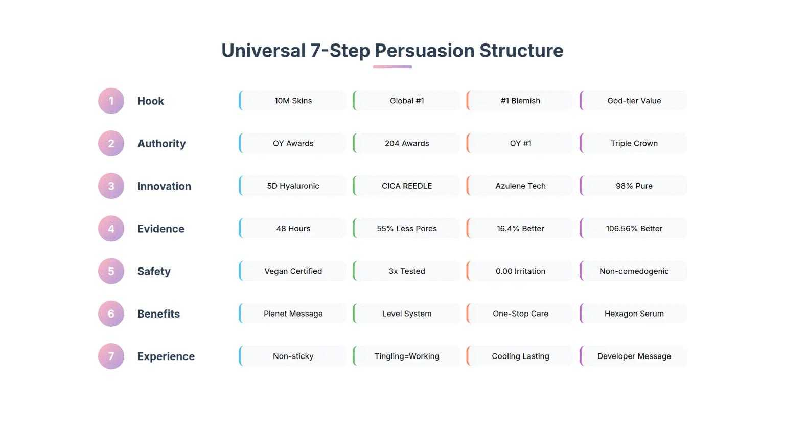 Universal 7-Step Persuasion Structure