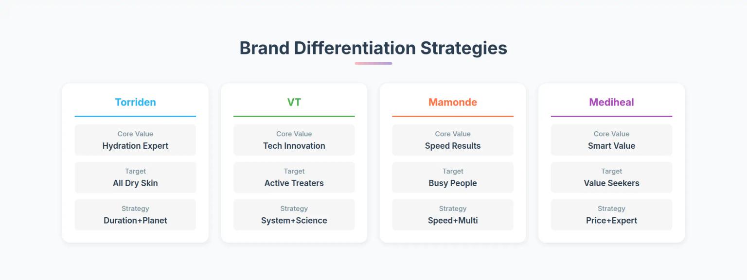 Brand Differentiation Strategies