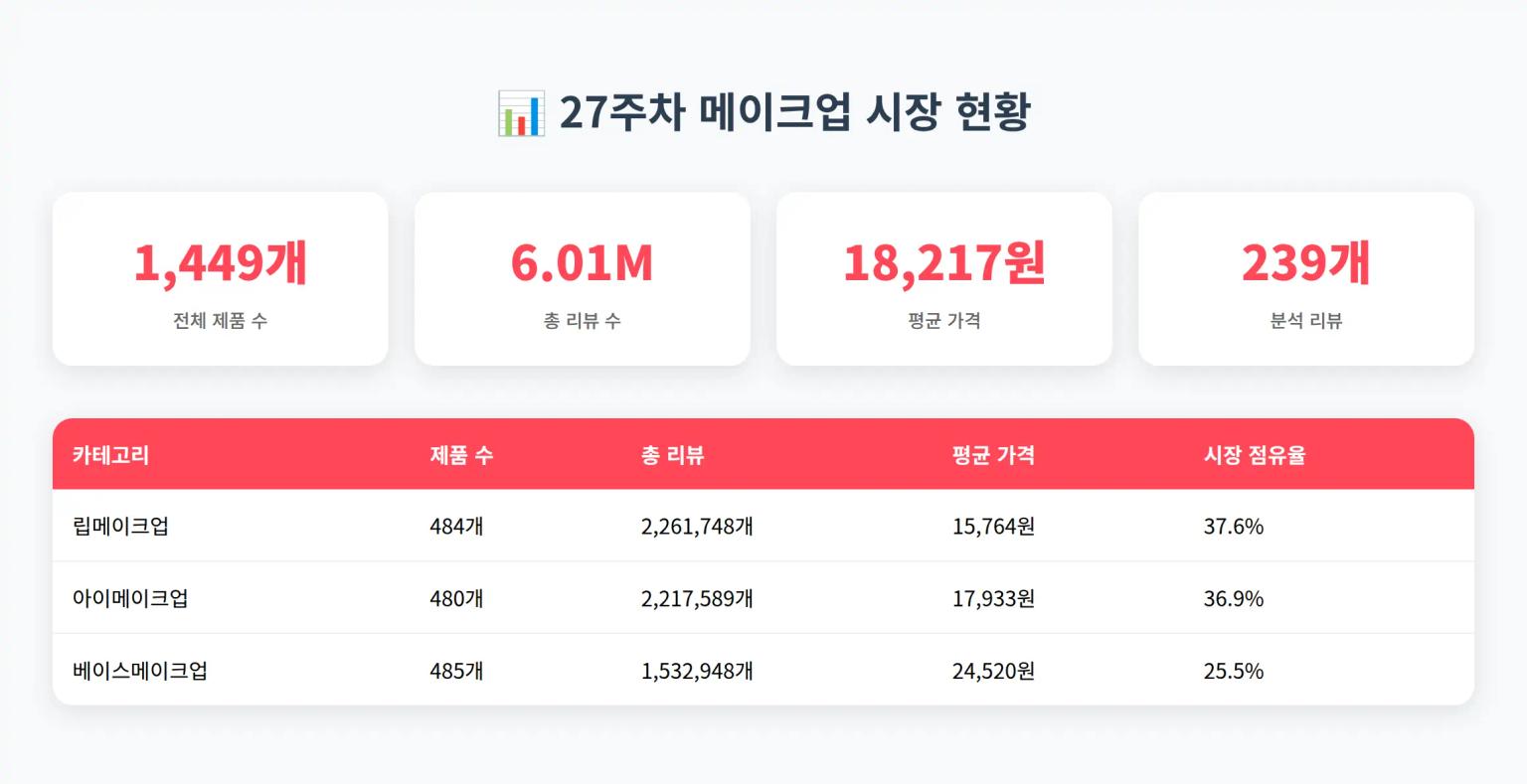 27주차 메이크업 시장 현황