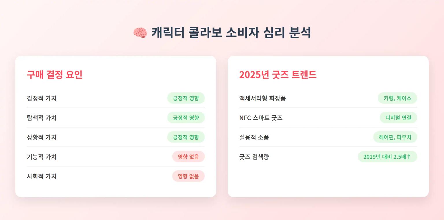 캐릭터 콜라보 소비자 심리