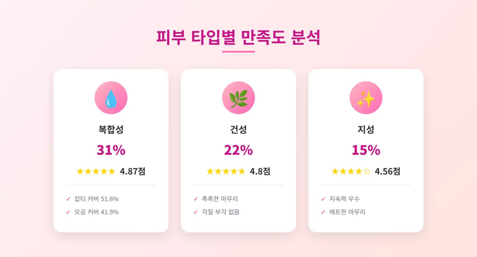 피부 타입별 만족도 분석