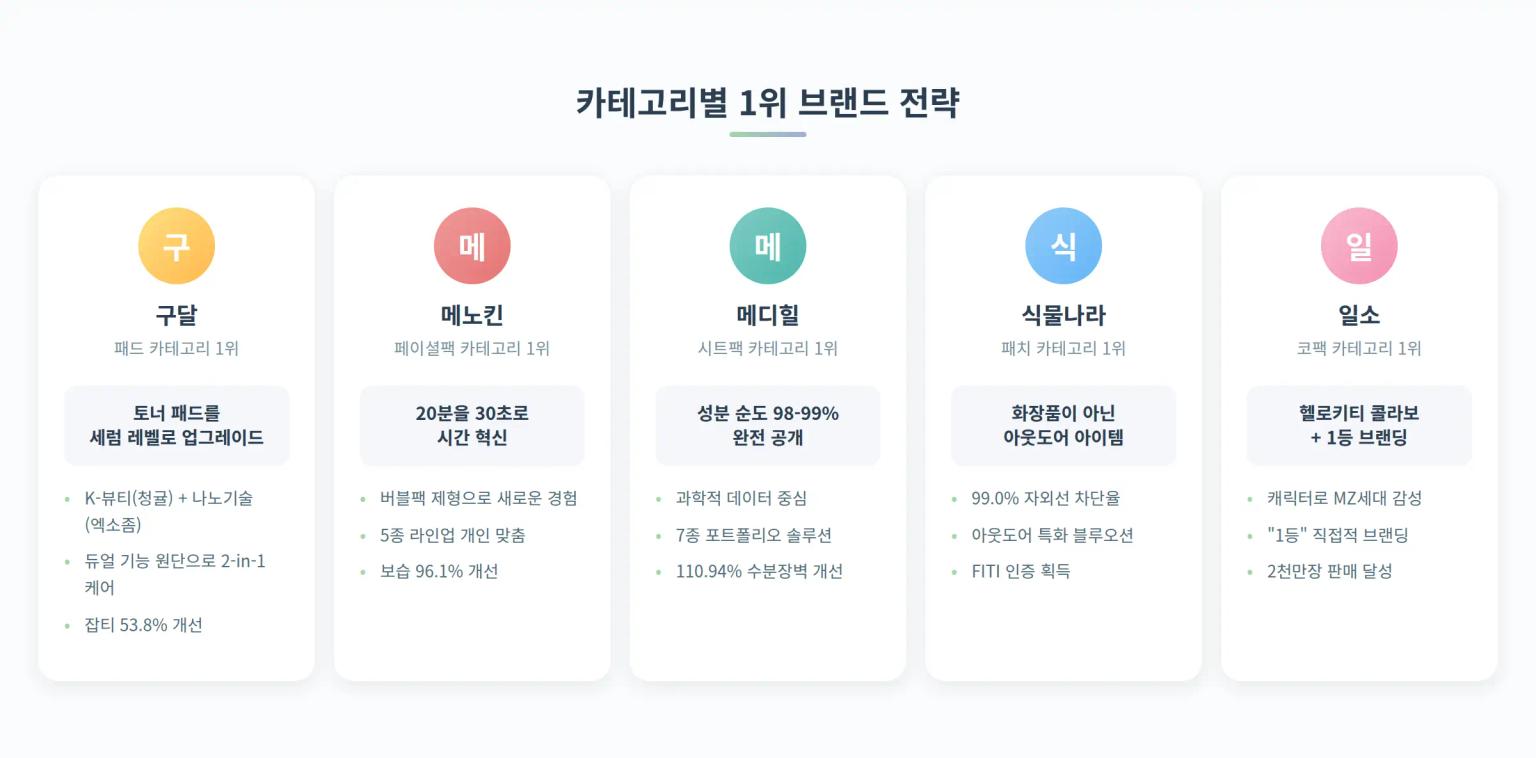 5개 브랜드 상세페이지 전략 분석