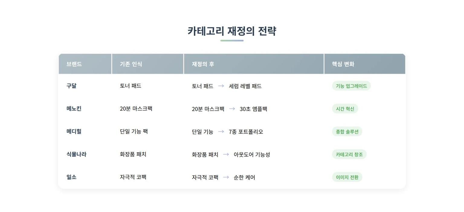 카테고리 재정의 전략
