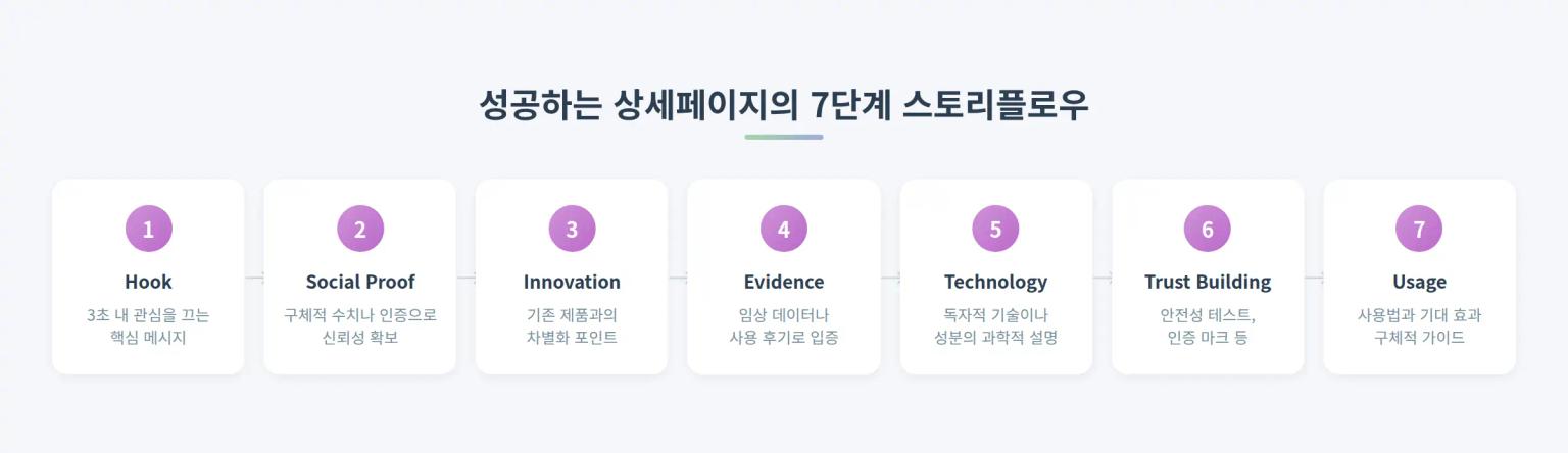 성공하는 상세페이지의 7단계 스토리플로우