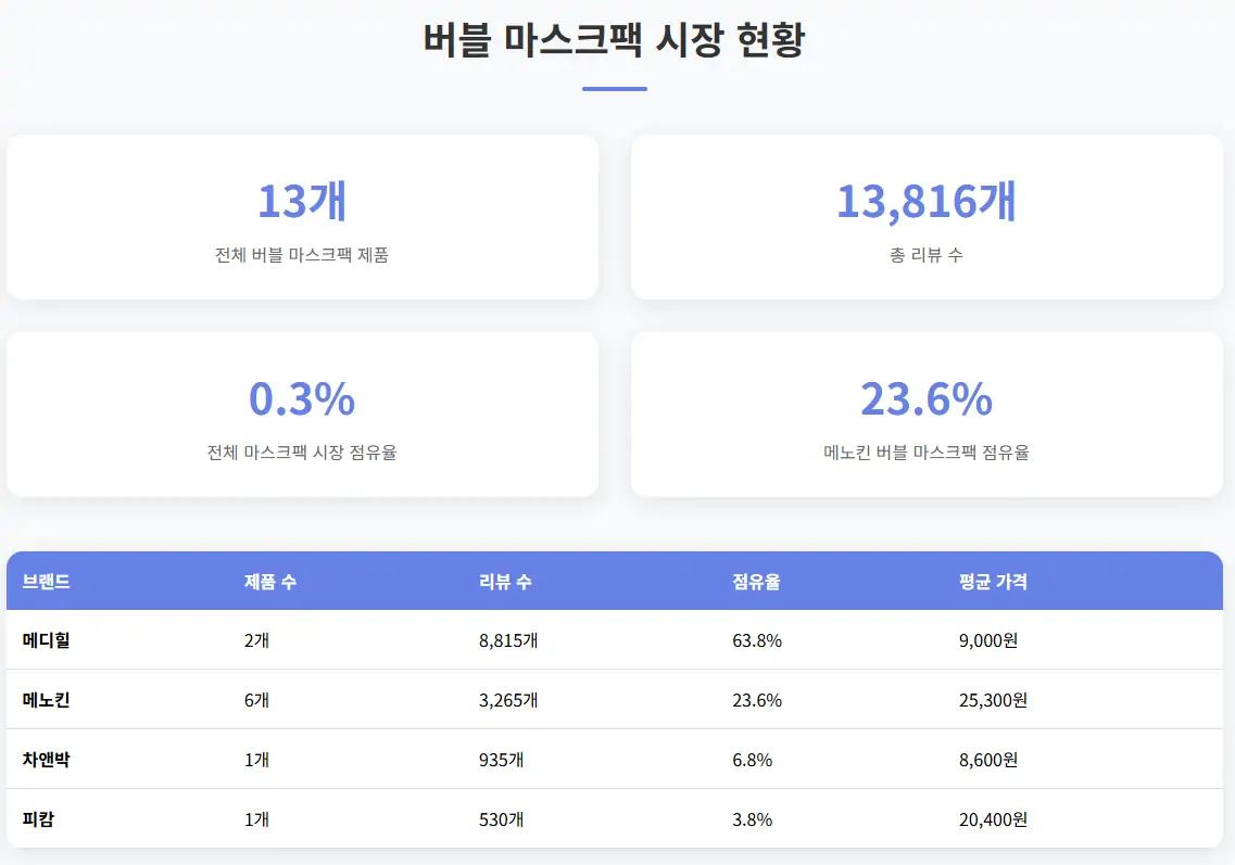 버블 마스크팩 시장 현황