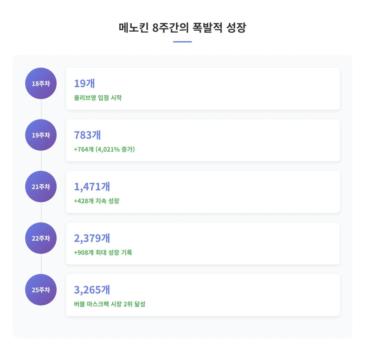 메노킨 주차별 리뷰 증가 추이