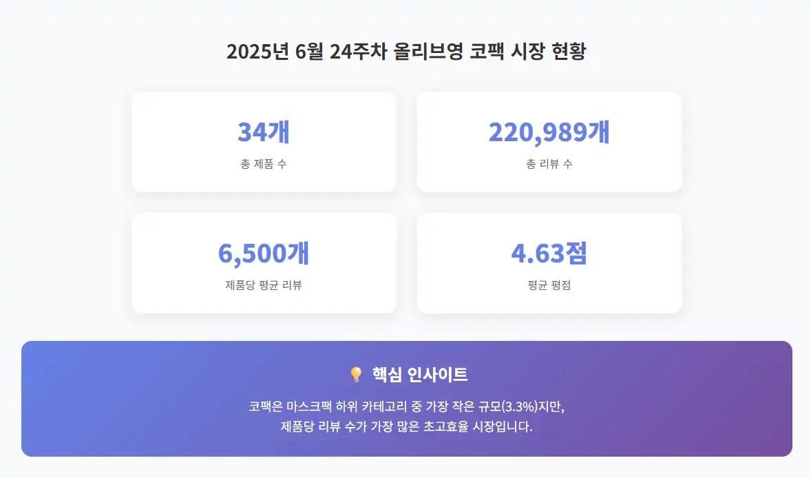 2025년 6월 24주차 올리브영 코팩 시장 현황