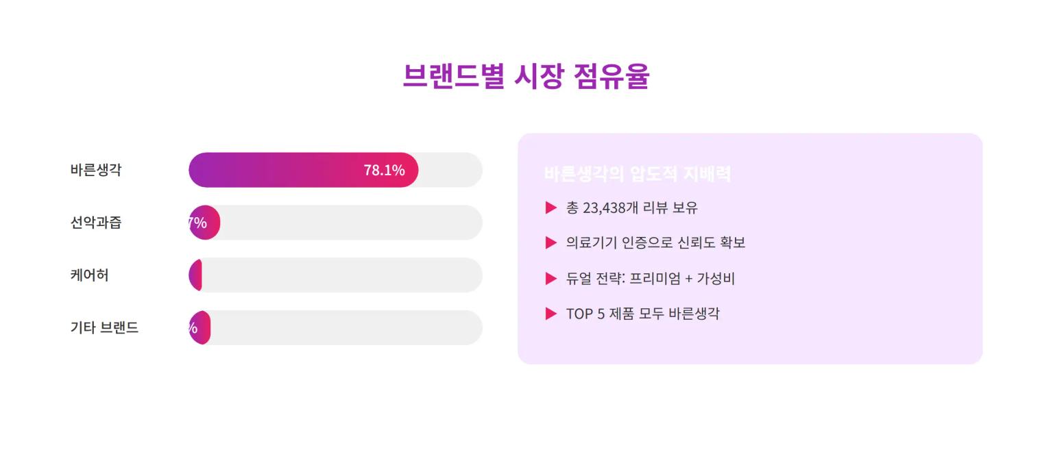 올리브영 마사지젤 브랜드별 포지셔닝 맵