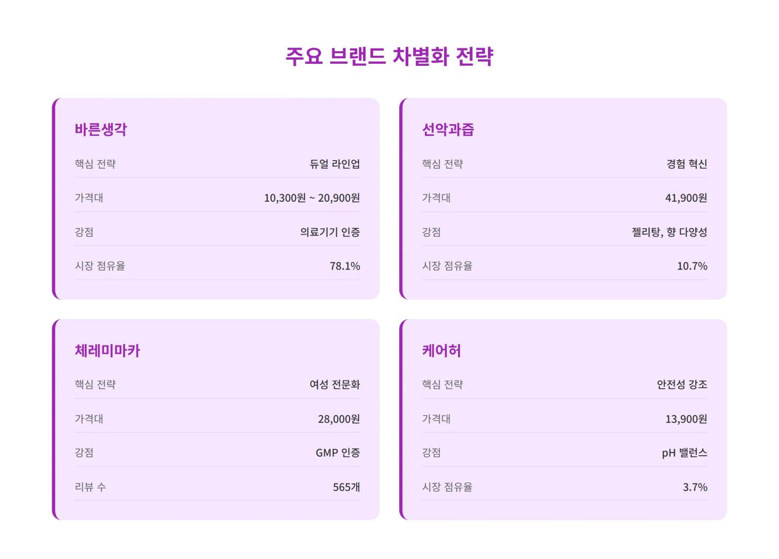 할인율 분석 차트