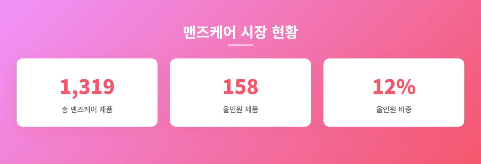 맨즈케어 시장 현황