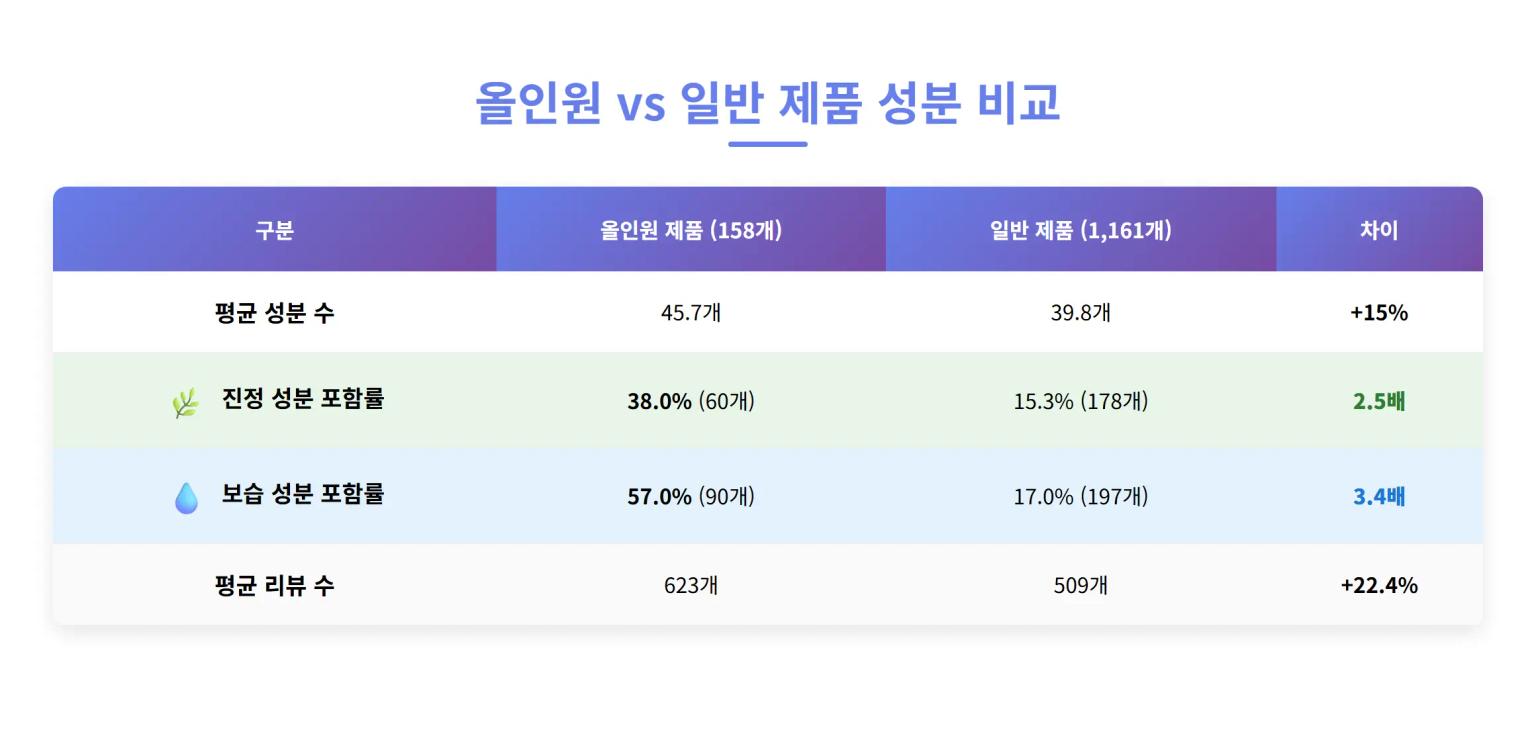 성분 비교 분석