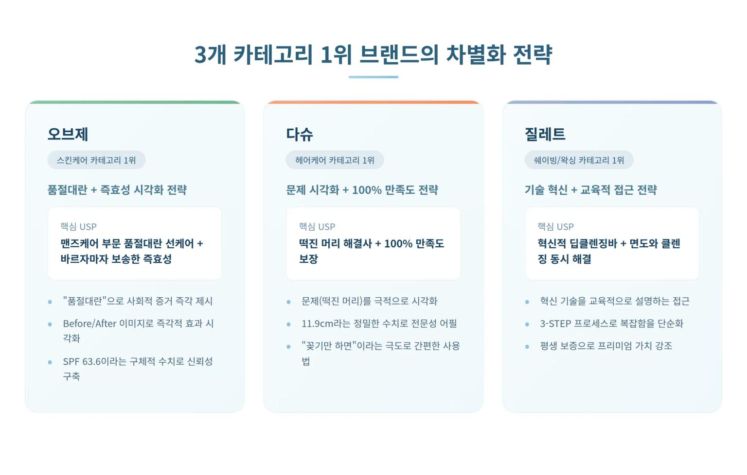 3개 카테고리 1위 브랜드의 차별화 전략