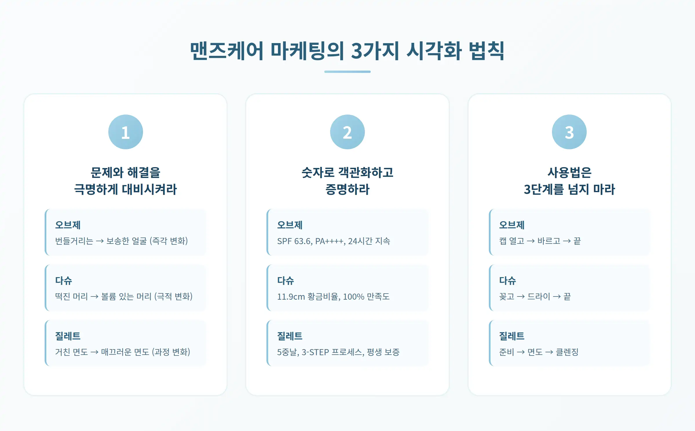 맨즈케어 마케팅의 3가지 시각화 법칙