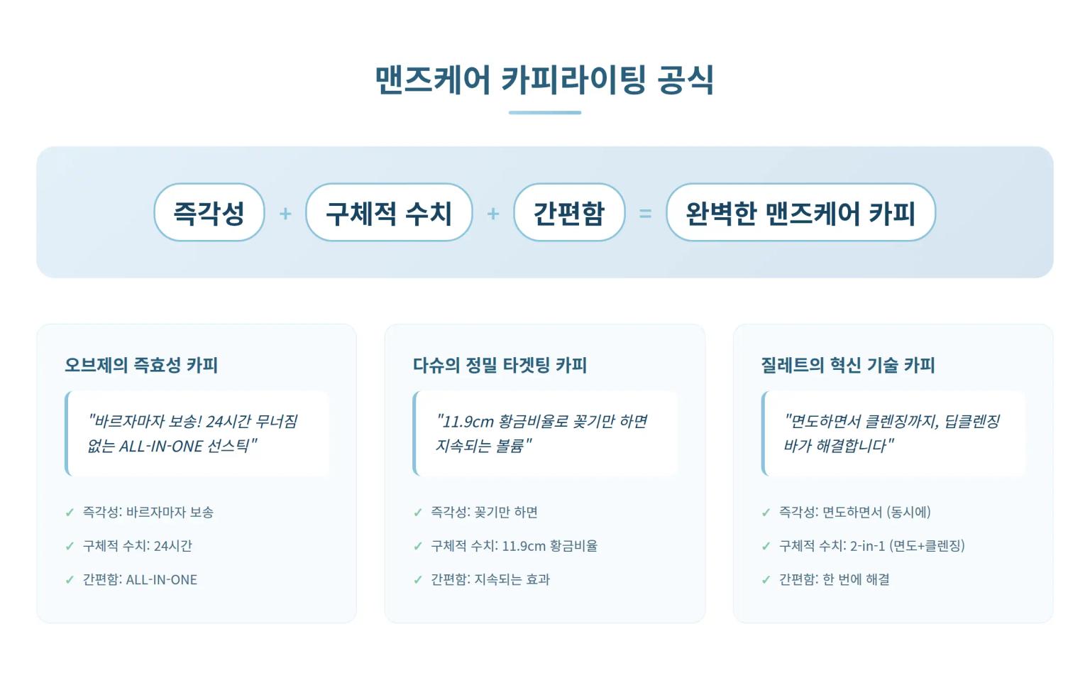 맨즈케어 카피라이팅 공식