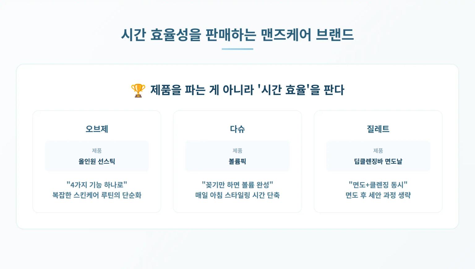 시간 효율성을 판매하는 맨즈케어 브랜드