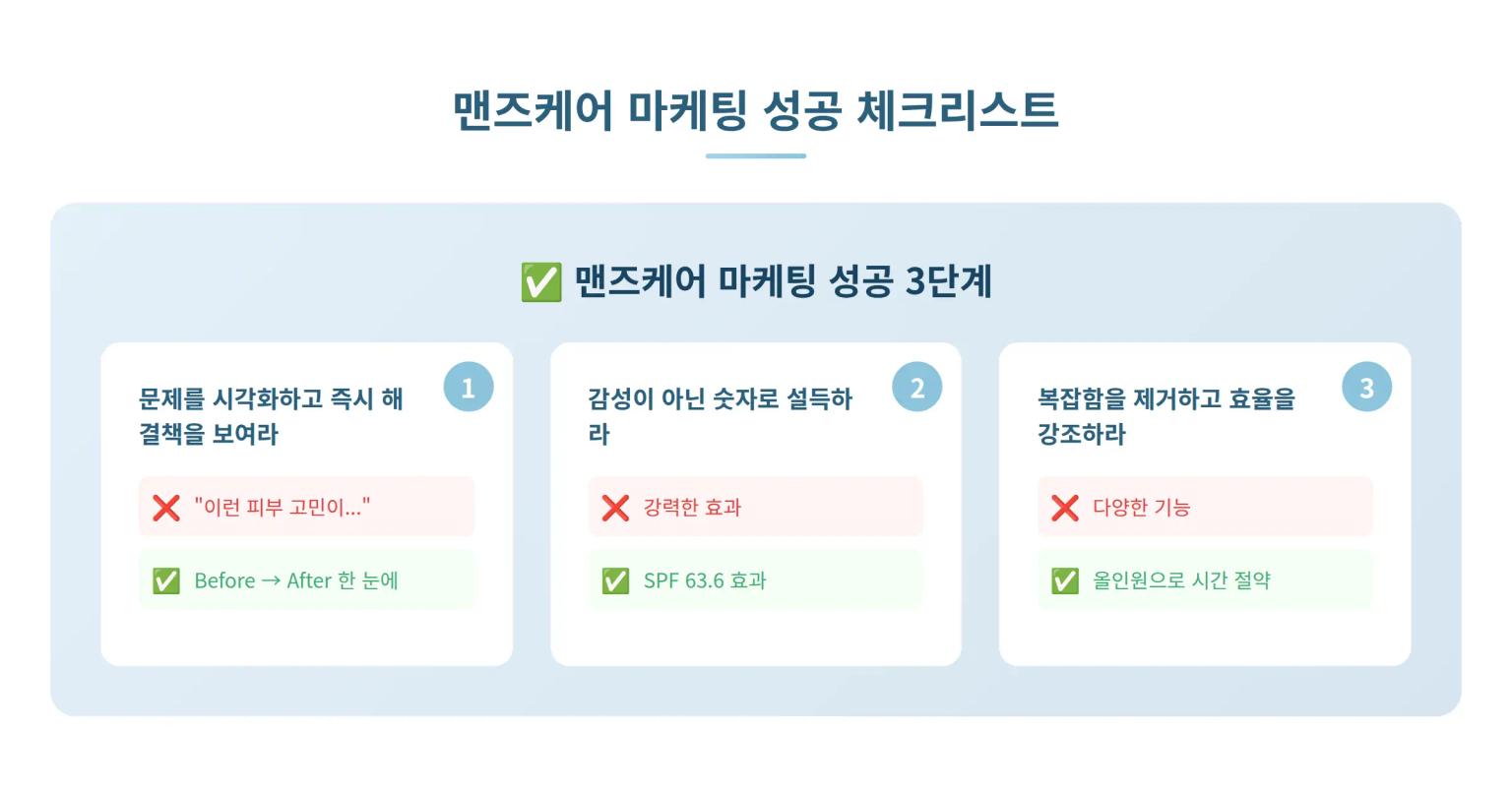 맨즈케어 마케팅 성공 체크리스트