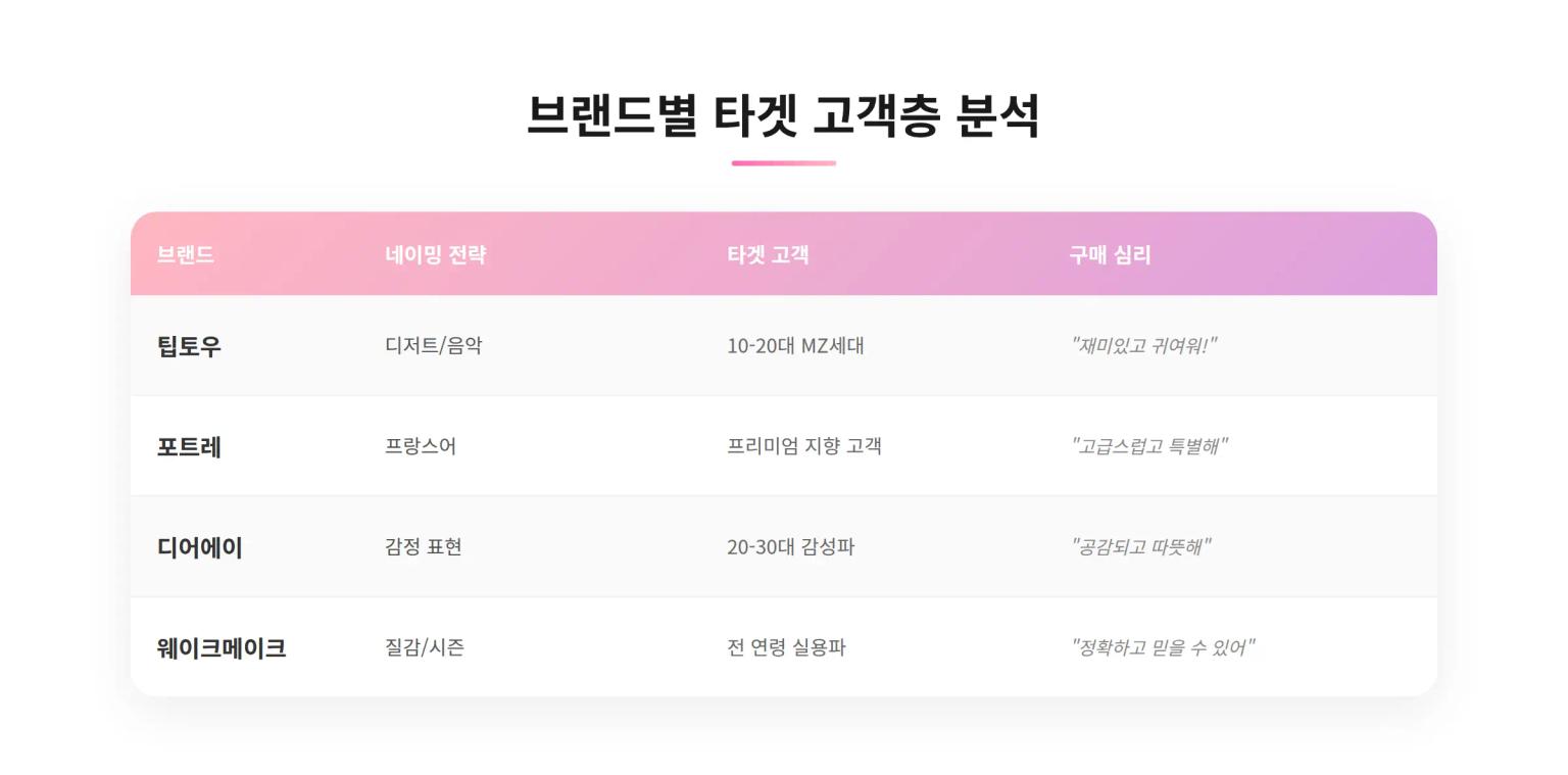 네일 브랜드별 타겟 고객층 분석