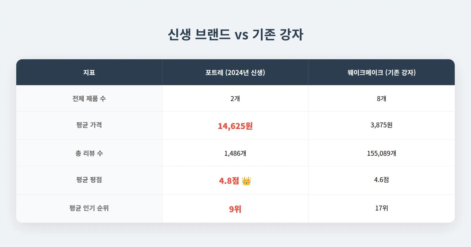 브랜드 전체 성과 비교