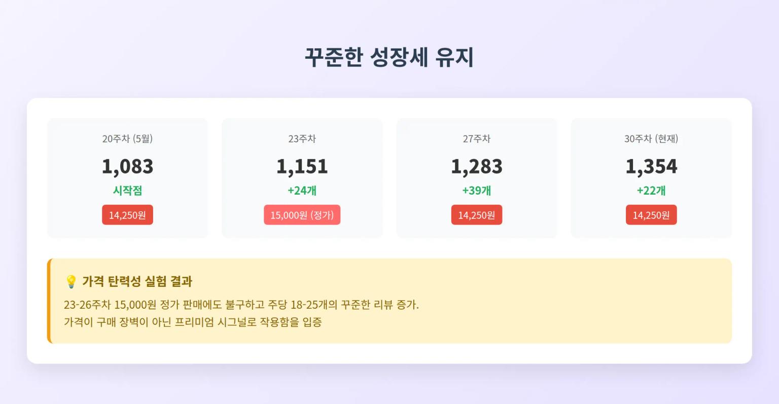 성장 추이 분석