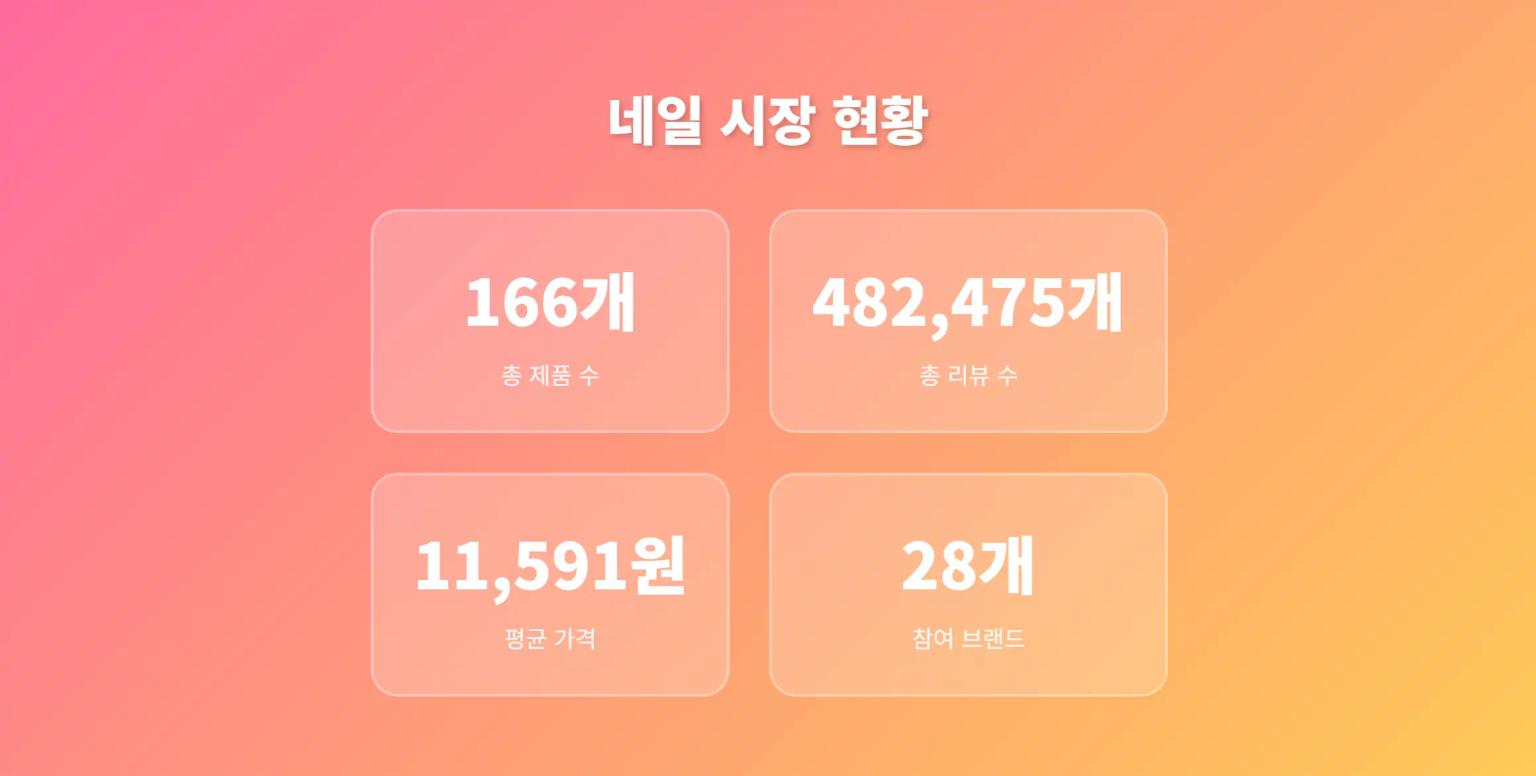 2025년 6월 2주차 올리브영 네일 시장 현황